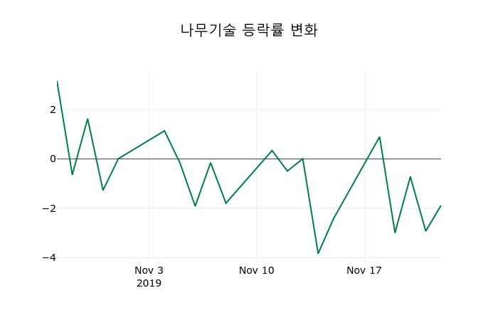 ▲지난 2주간의 등락률 변동정보