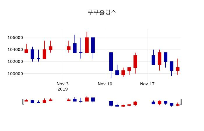 ▲지난 30영업일 동안 쿠쿠홀딩스 주가변동정보