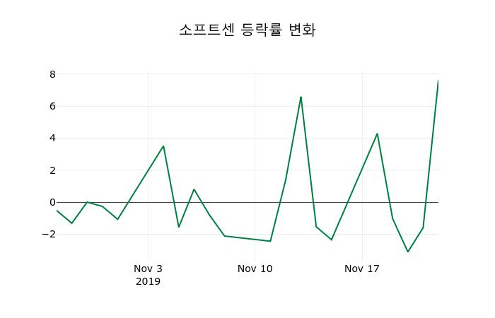 ▲지난 2주간의 등락률 변동정보