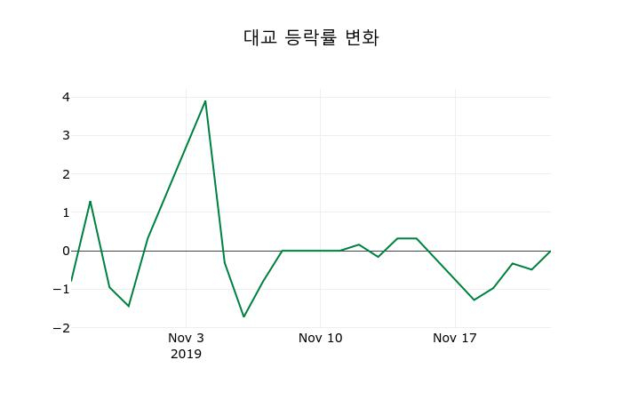 ▲지난 2주간의 등락률 변동정보