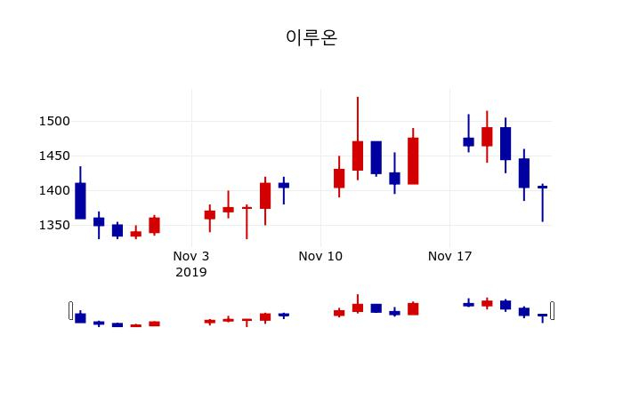 ▲지난 30영업일 동안 이루온 주가변동정보