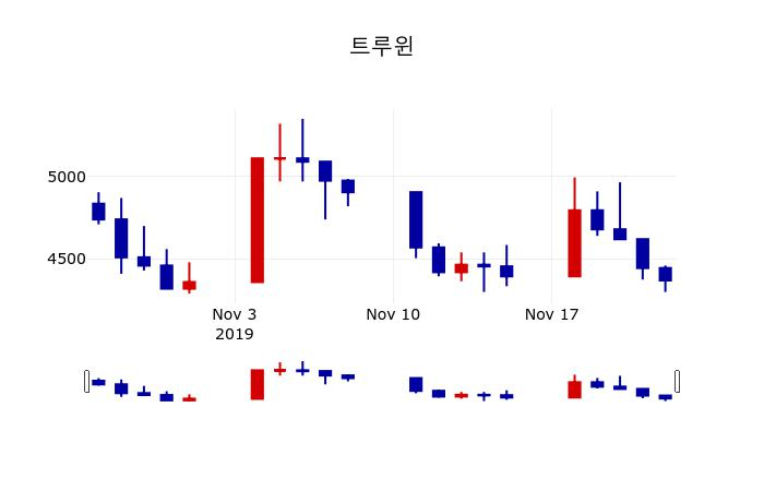 ▲지난 30영업일 동안 트루윈 주가변동정보