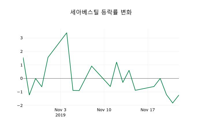 ▲지난 2주간의 등락률 변동정보