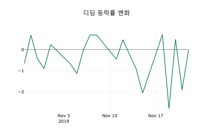 ▲지난 2주간의 등락률 변동정보