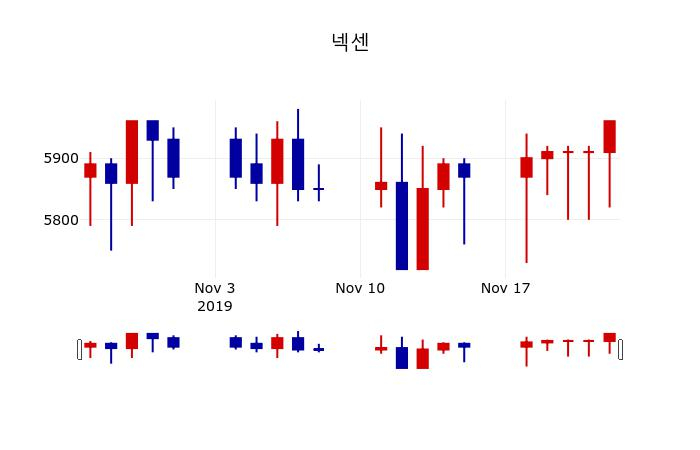 ▲지난 30영업일 동안 넥센 주가변동정보