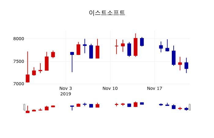 ▲지난 30영업일 동안 이스트소프트 주가변동정보