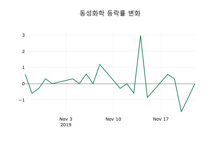 ▲지난 2주간의 등락률 변동정보