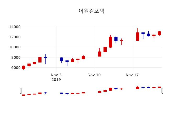 ▲지난 30영업일 동안 이원컴포텍 주가변동정보