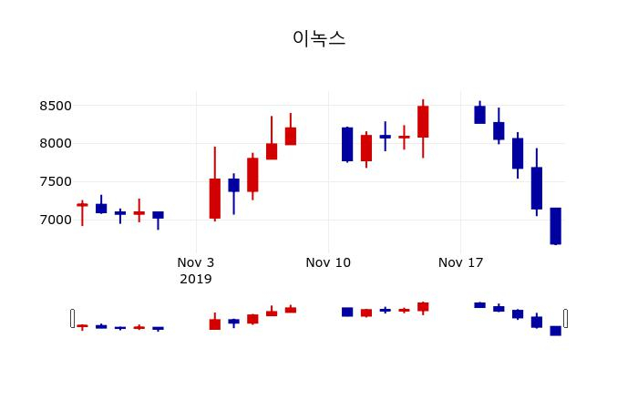 ▲지난 30영업일 동안 이녹스 주가변동정보