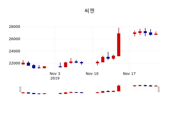 ▲지난 30영업일 동안 씨젠 주가변동정보