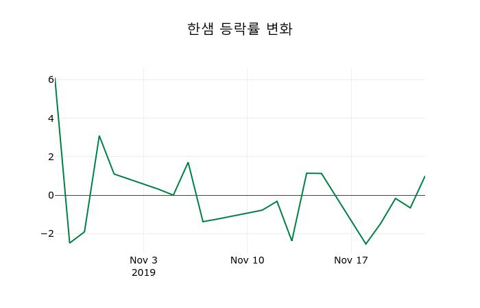 ▲지난 2주간의 등락률 변동정보