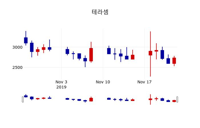 ▲지난 30영업일 동안 테라셈 주가변동정보