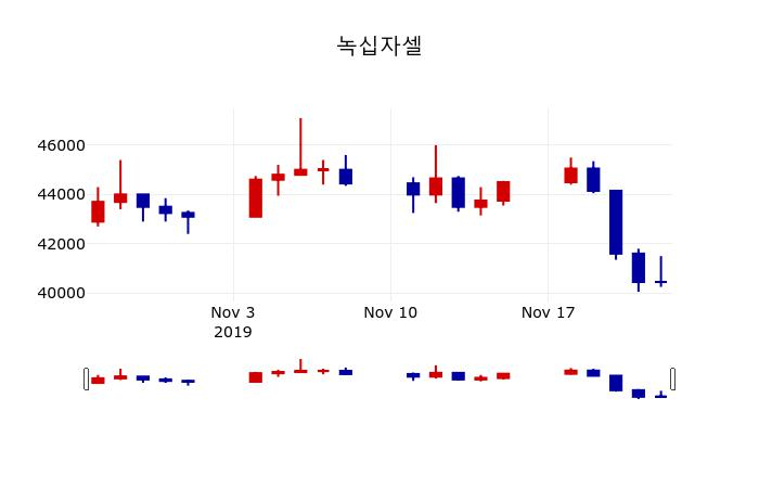 ▲지난 30영업일 동안 녹십자셀 주가변동정보