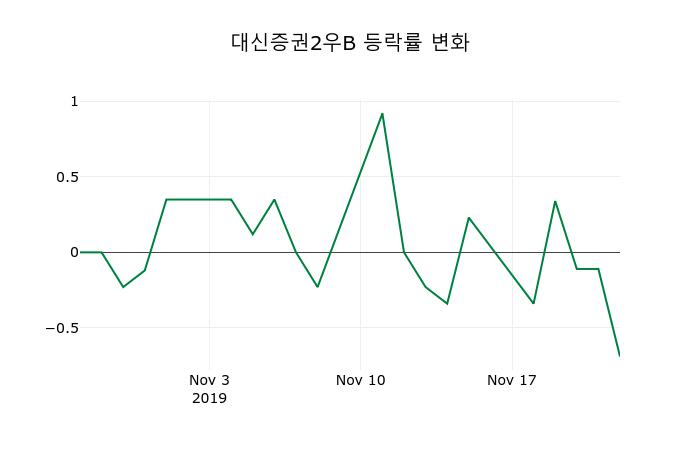 ▲지난 2주간의 등락률 변동정보