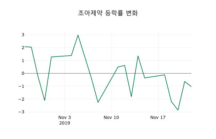 ▲지난 2주간의 등락률 변동정보