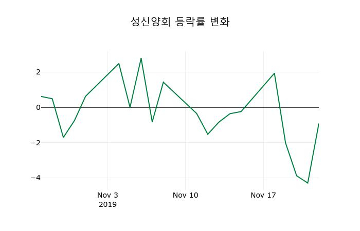 ▲지난 2주간의 등락률 변동정보