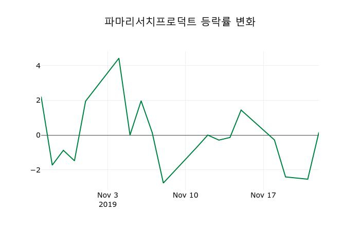 ▲지난 2주간의 등락률 변동정보