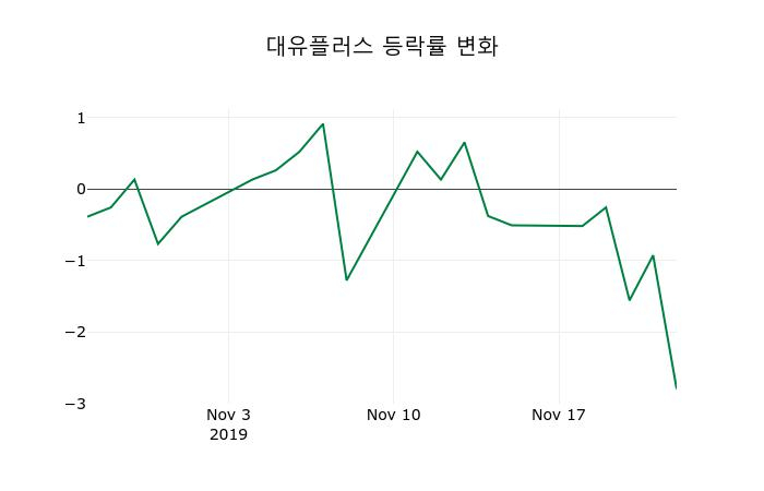 ▲지난 2주간의 등락률 변동정보