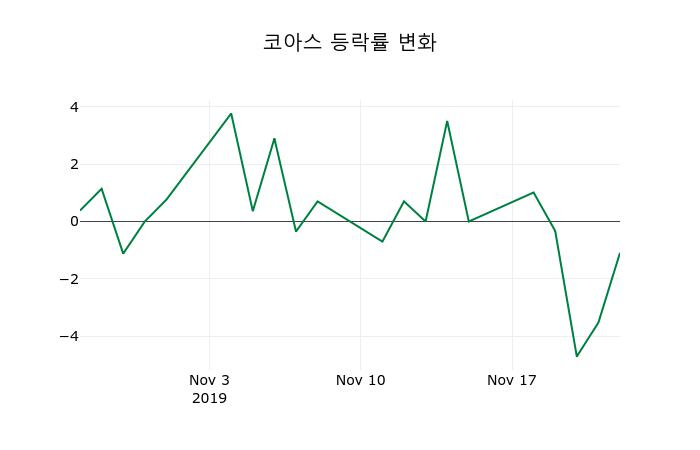 ▲지난 2주간의 등락률 변동정보