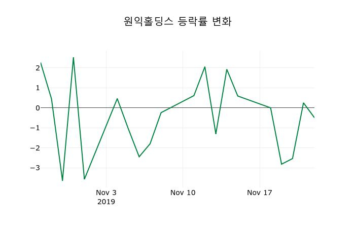 ▲지난 2주간의 등락률 변동정보