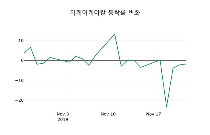 ▲지난 2주간의 등락률 변동정보