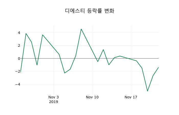 ▲지난 2주간의 등락률 변동정보