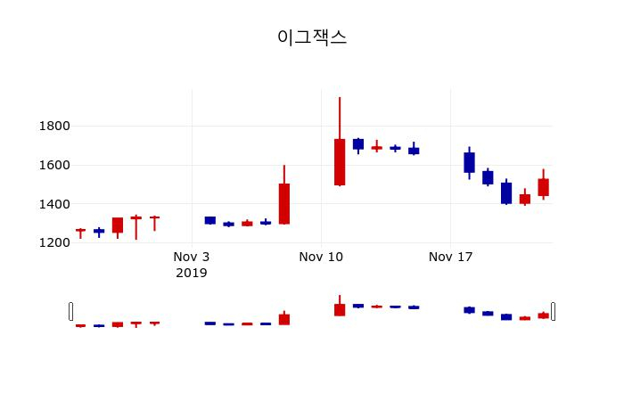 ▲지난 30영업일 동안 이그잭스 주가변동정보