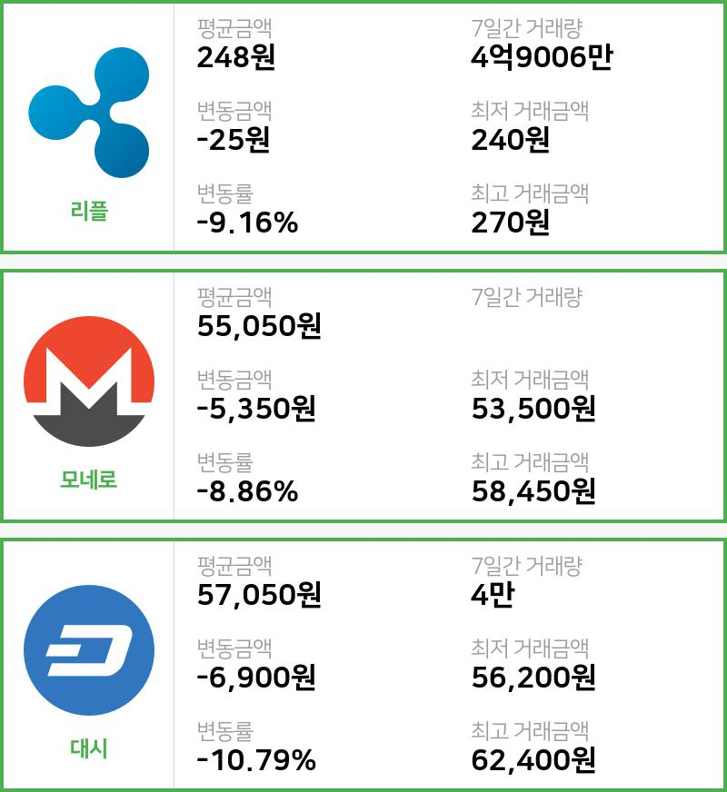 [빗썸 리플 ,모네로시황]  16시 47분 기준 현재 리플 248원,모네로 5만5050원,  대시 5만7050원