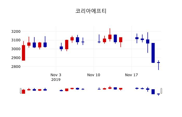 ▲지난 30영업일 동안 코리아에프티 주가변동정보