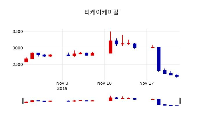 ▲지난 30영업일 동안 티케이케미칼 주가변동정보