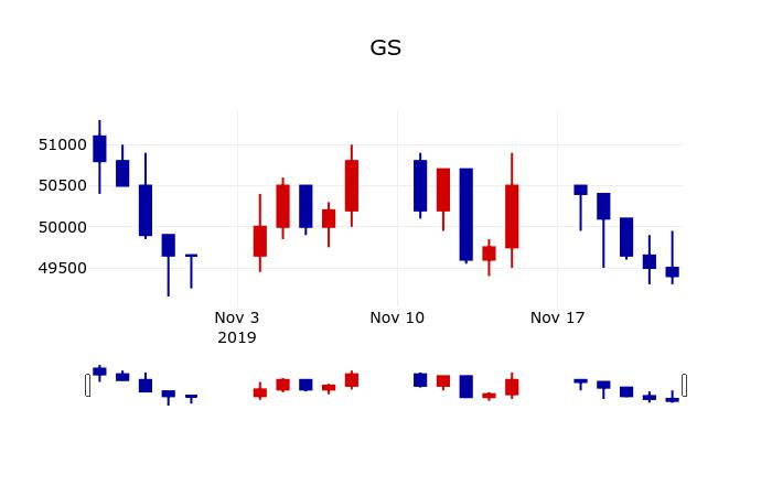 ▲지난 30영업일 동안 GS 주가변동정보