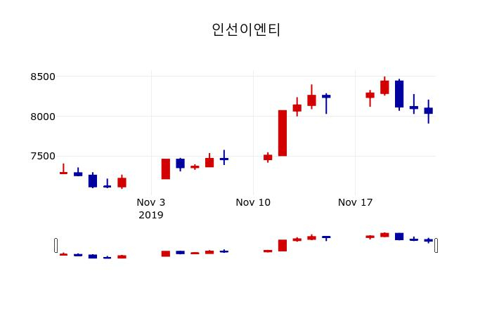 ▲지난 30영업일 동안 인선이엔티 주가변동정보