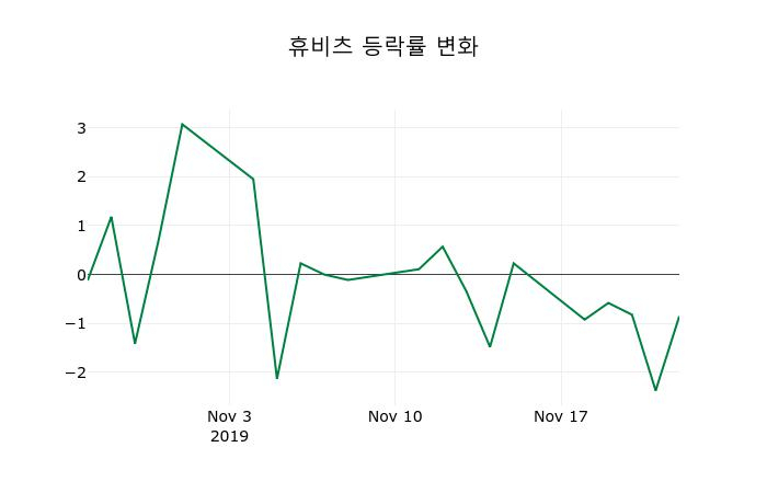 ▲지난 2주간의 등락률 변동정보