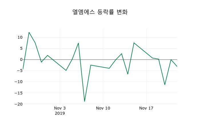▲지난 2주간의 등락률 변동정보