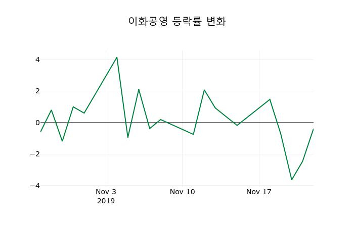 ▲지난 2주간의 등락률 변동정보