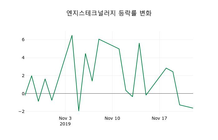 ▲지난 2주간의 등락률 변동정보