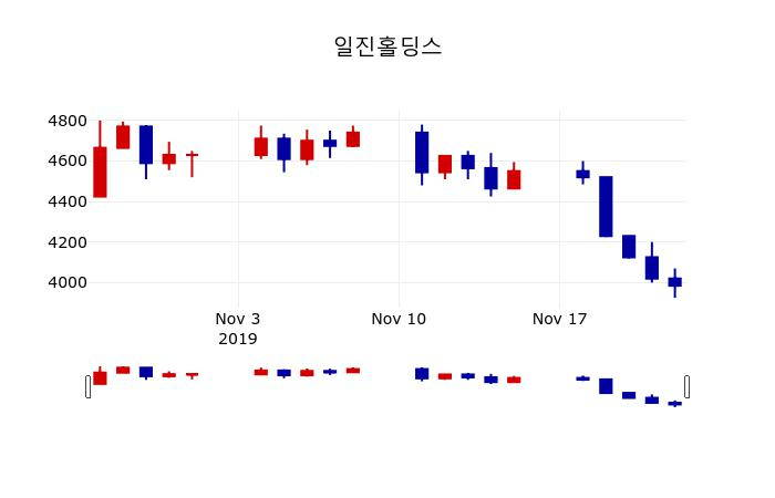 ▲지난 30영업일 동안 일진홀딩스 주가변동정보