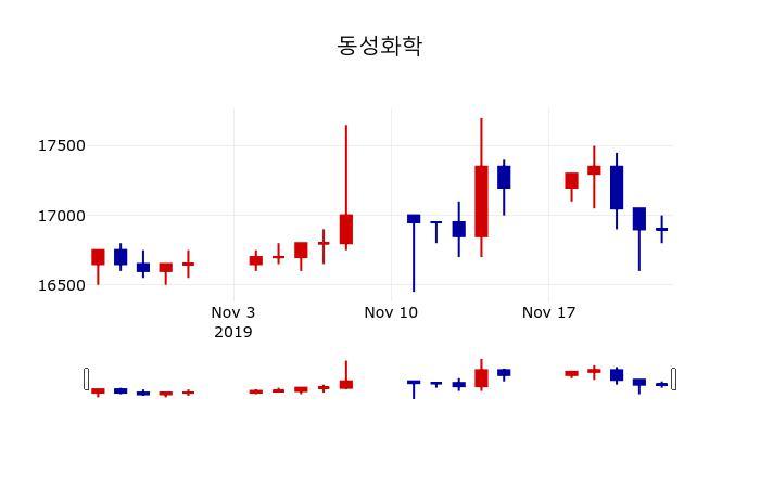 ▲지난 30영업일 동안 동성화학 주가변동정보