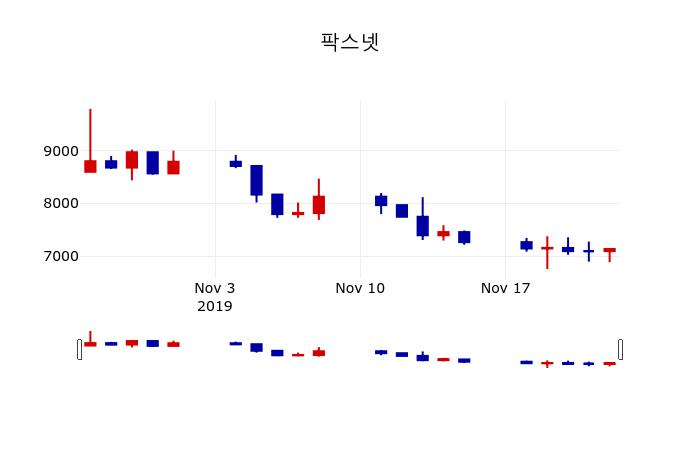 ▲지난 30영업일 동안 팍스넷 주가변동정보