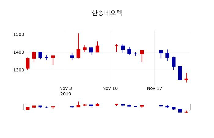 ▲지난 30영업일 동안 한송네오텍 주가변동정보