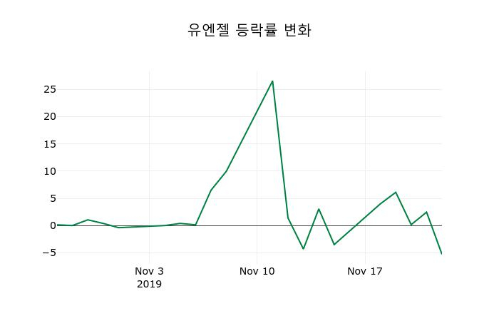 ▲지난 2주간의 등락률 변동정보