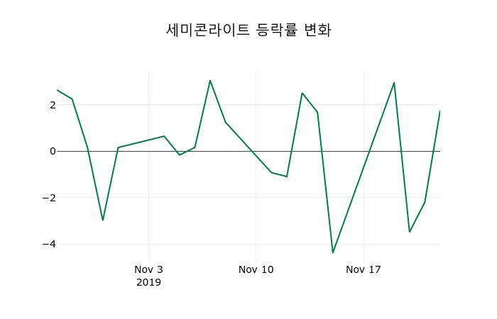 ▲지난 2주간의 등락률 변동정보