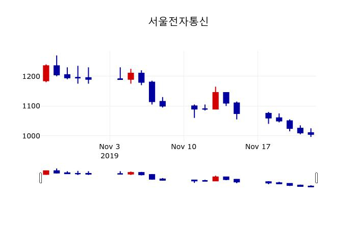 ▲지난 30영업일 동안 서울전자통신 주가변동정보