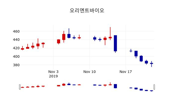 ▲지난 30영업일 동안 오리엔트바이오 주가변동정보