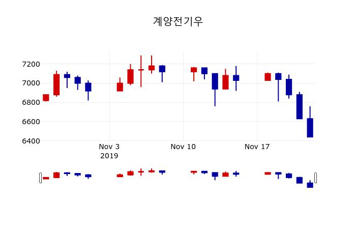 ▲지난 30영업일 동안 계양전기우 주가변동정보