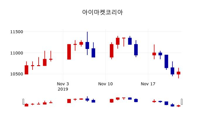 ▲지난 30영업일 동안 아이마켓코리아 주가변동정보