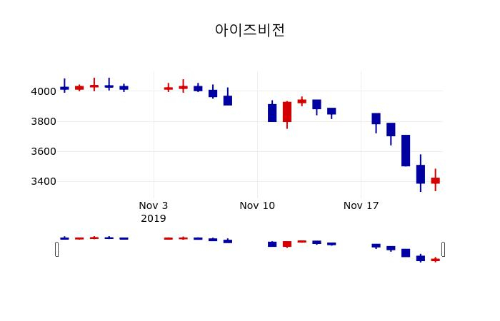 ▲지난 30영업일 동안 아이즈비전 주가변동정보