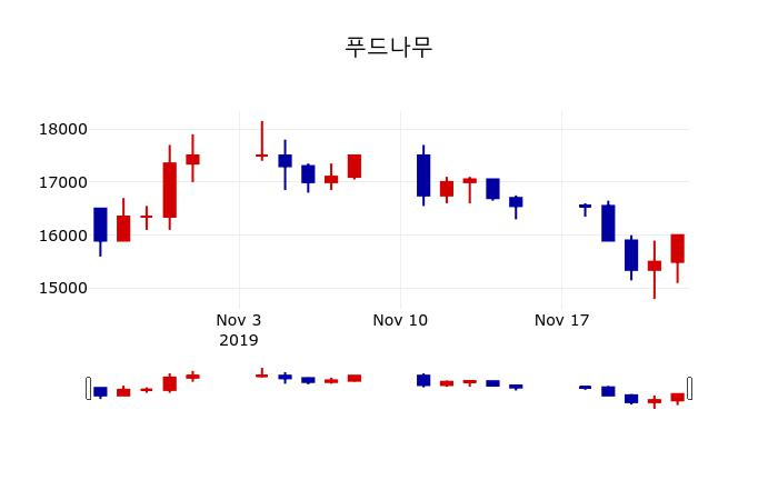 ▲지난 30영업일 동안 푸드나무 주가변동정보