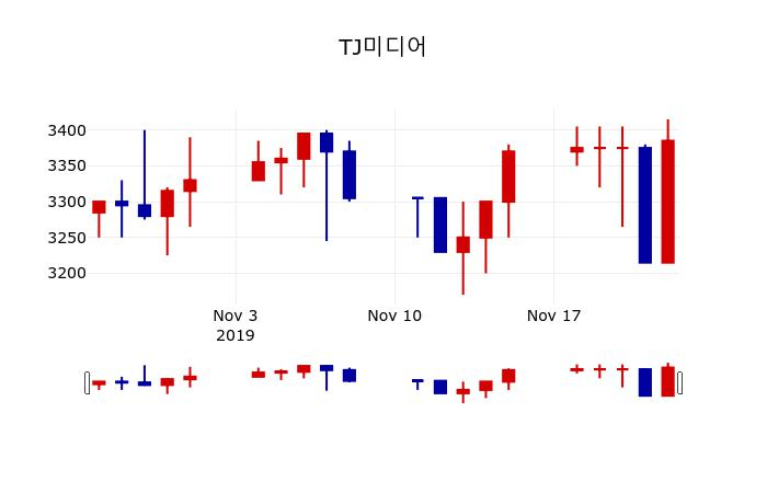▲지난 30영업일 동안 TJ미디어 주가변동정보