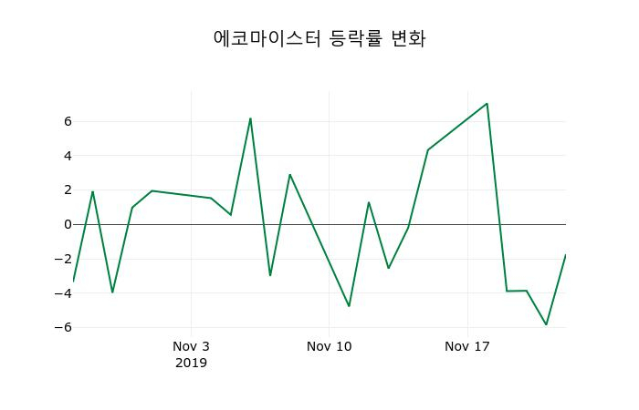 ▲지난 2주간의 등락률 변동정보